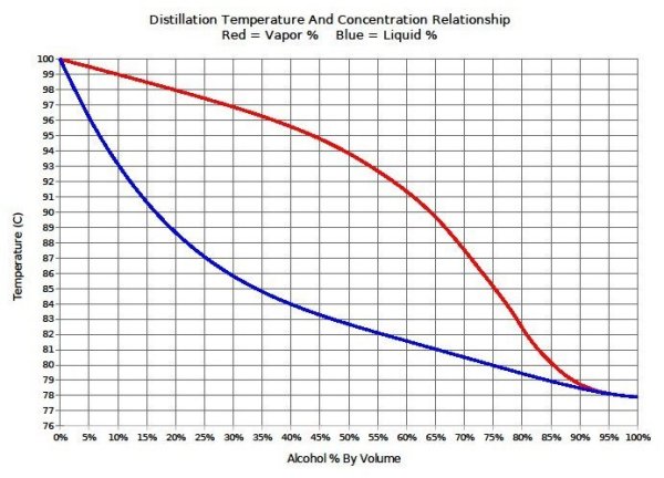 Wash and distillate temperatures vs %ABV
