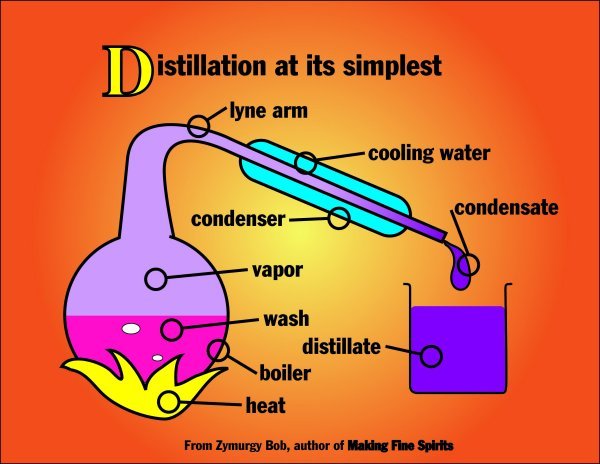 The simplest Distillation