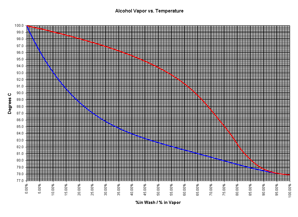 Alcohol Distillation Temperature Chart